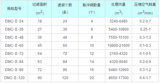 DMC型脈沖布袋除塵器技術(shù)參數(shù) DMC型脈沖布袋除塵器技術(shù)參數(shù)